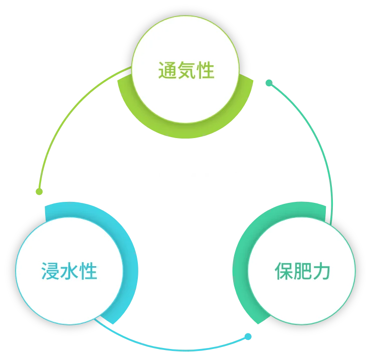 通気性 × 浸水性 × 保肥力